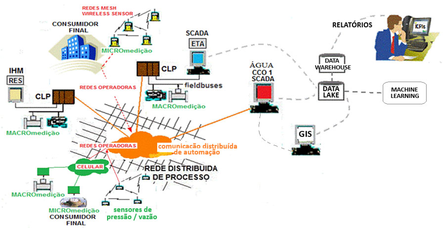Figura 1 - Uma arquitetura de convergência de TI e TO em saneamento